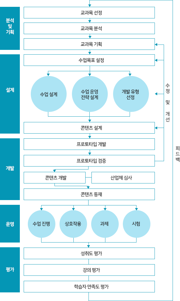 영진사이버대학교 콘텐츠개발 프로세스 이미지