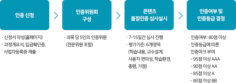 콘텐츠 품질인증 절차
