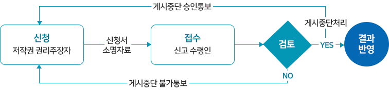 게시중단요청 신청 및 업무처리 절차