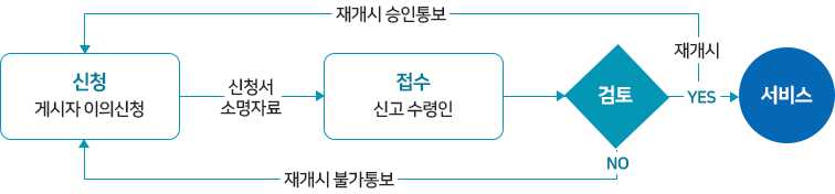 재게시 신청 및 업무처리 절차
