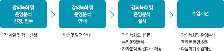 강의녹화 및 운영분석의 실행단계