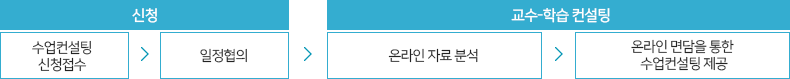 수업 컨설팅 절차