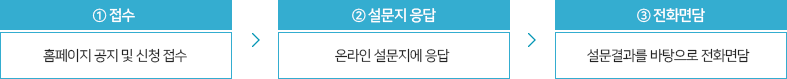 모니터링 실시 절차